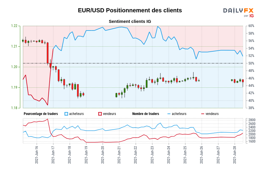 EUR/USD Positionnement des clients