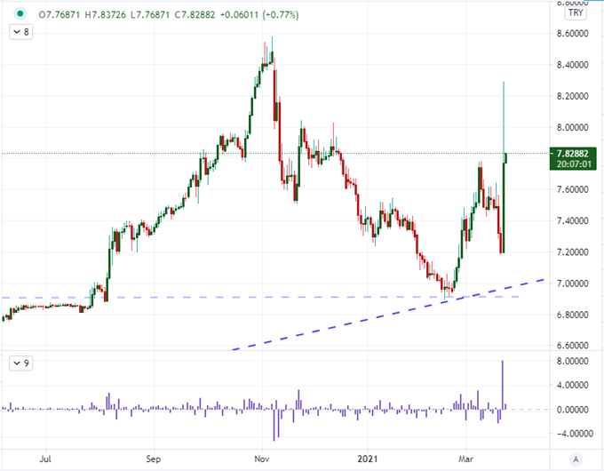 Nasdaq 100 Paces Risk Appetite While Dollar and Fed Forecasts Await Powell