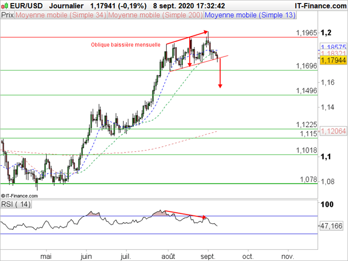 EUR/USD : L’euro flirte avec le bas d’un canal haussier