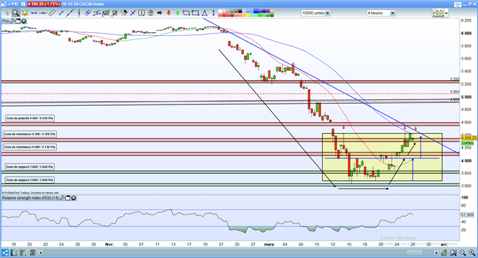 Analyse du CAC 40