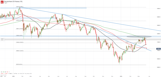 DAX Chartanalyse auf Tagesbasis