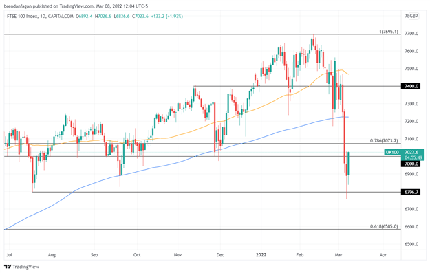 FTSE 100 Forecast: UK Benchmark Halts Recent Skid Despite Risks to EU, Sluggish Wall Street Trade