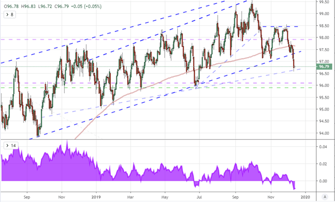 Chart of DXY Dollar Index