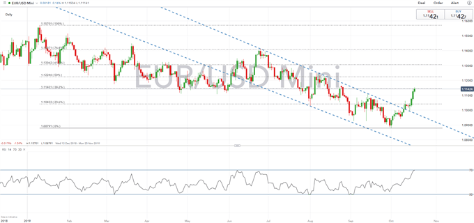 Daily EURUSD Price Chart