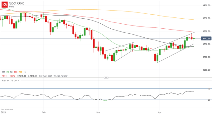 Latest gold price chart.