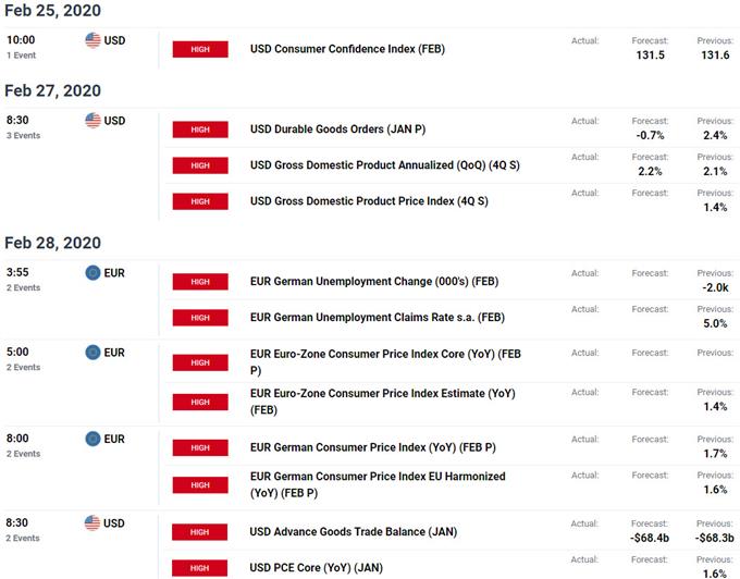 Euro / US Economic Calendar - EUR/USD Key Data Releases