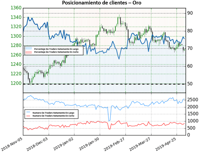 Posicionamiento XAUUSD - 03/05/2019