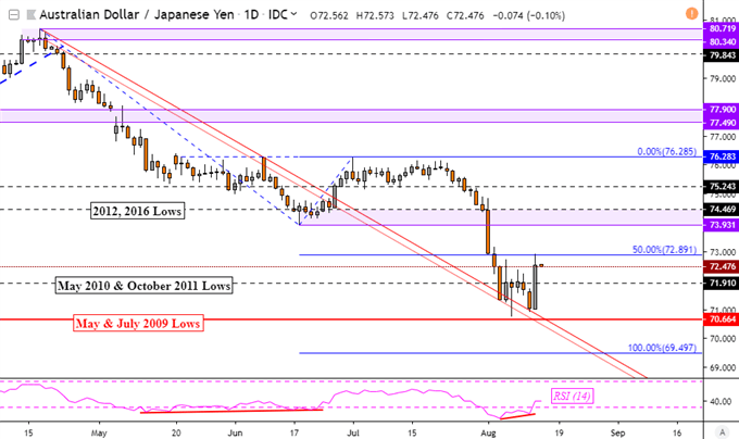 Yen to Turn on China Tariff Delay? AUD/JPY 2009 Support Reinforced