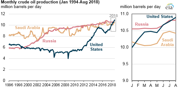 La production de pétrole des Etats-Unis dépasse celle de la Russie et de l'Arabie Saoudite