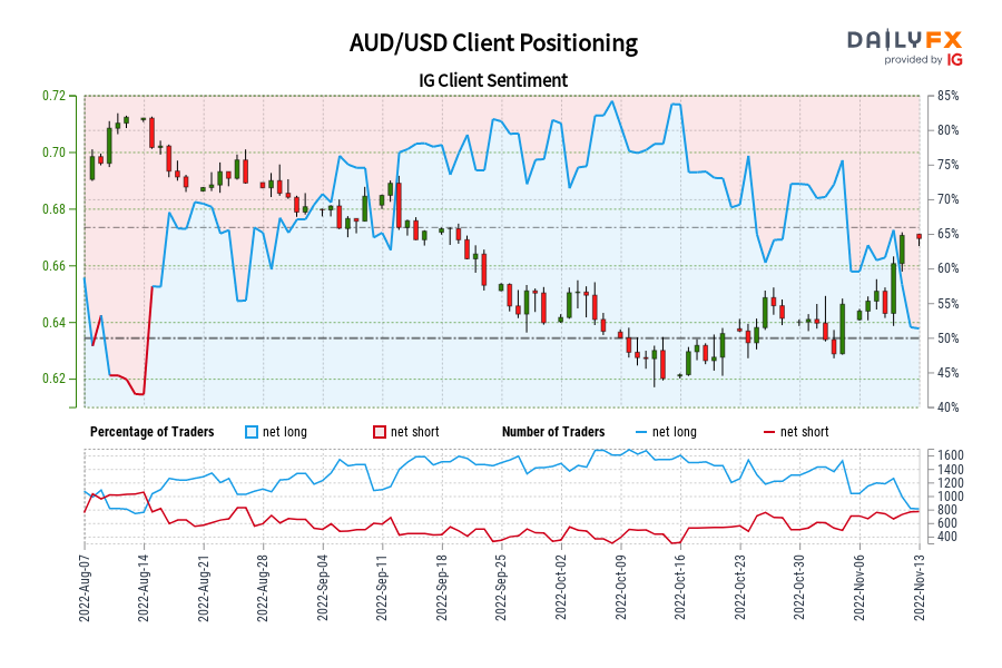 AUD/USD Client Positioning