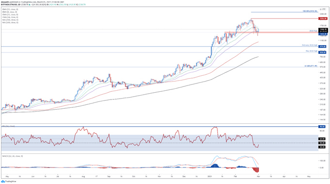 Bitcoin, Ethereum Forecast: BTC/USD, ETH/USD Bullish Reversal at Hand?