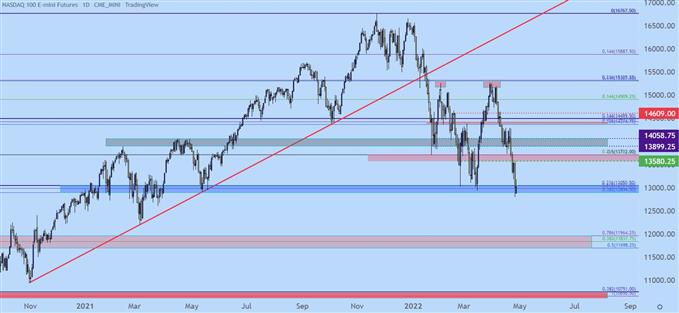 Nasdaq 100 daily price chart