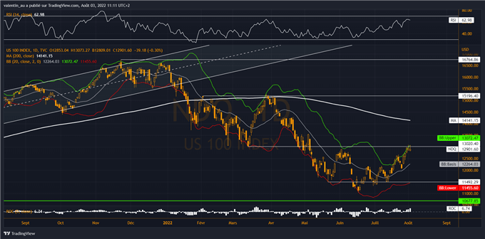 Nasdaq 100 : la tech plafonne avec le rebond des taux longs