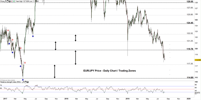 EURJPY price daily chart 12-08-19 Zoomed out