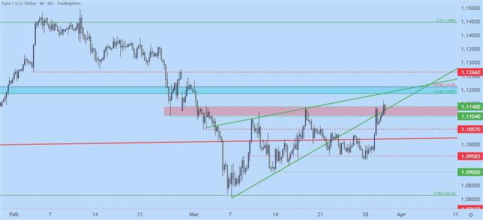 EURUSD four hour price chart