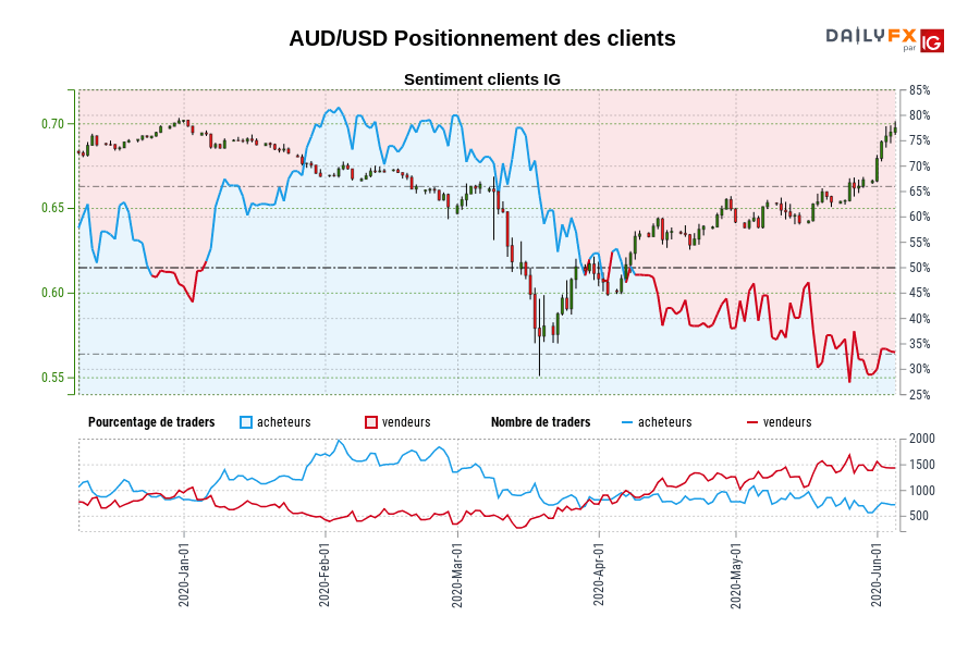AUD/USD Positionnement des clients