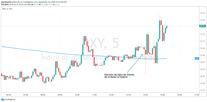 Gráfico de 5 minutos del índice del dólar
