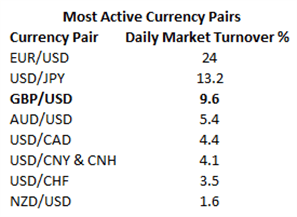 Trading GBP/USD: An Overview of the Pound-Dollar Forex Pair