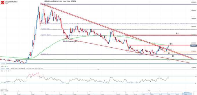 Gráfico técnico del USDMXN