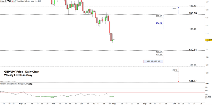 GBP/JPY price daily chart 01-08-19 Zoomed in