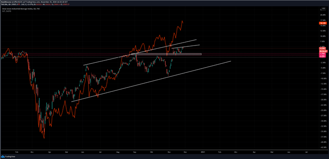Dow Jones Index Prognose