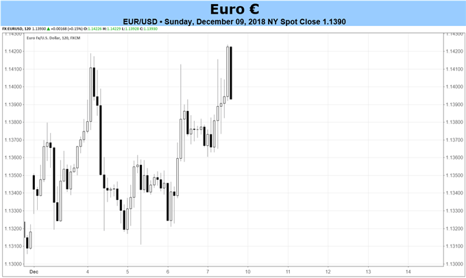 Euro Forecast: December ECB Decision to Produce Volatility, Maybe Not Direction