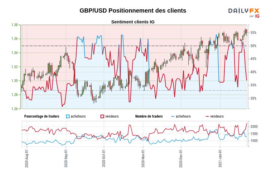 GBP/USD Positionnement des clients