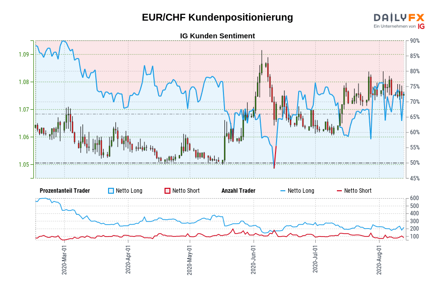 EUR/CHF Kundenpositionierung