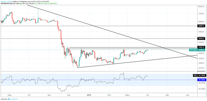 Prévision du cours du Bitcoin