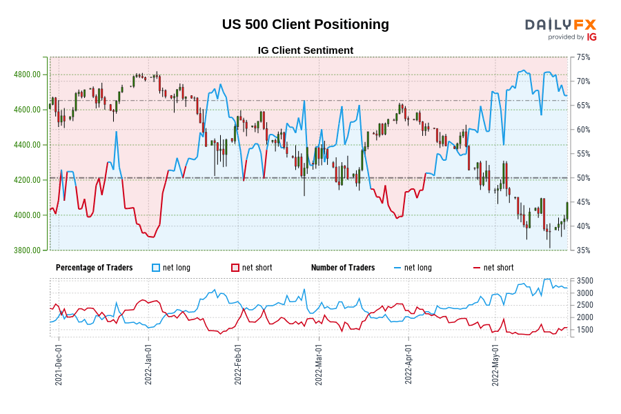 US 500 Client Positioning