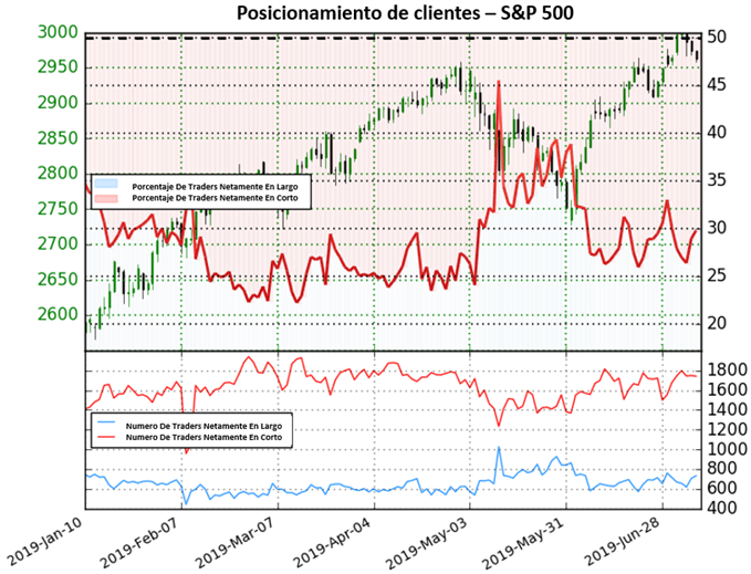 POSICIONAMIENTO CLIENTES US 500 - 09/07/2019