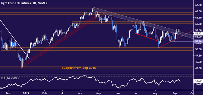 Crude oil price chart - daily