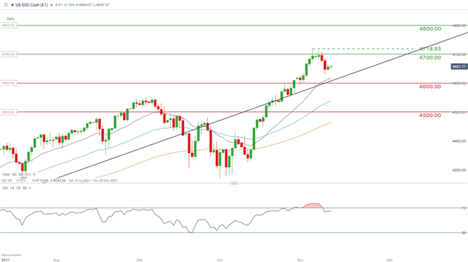 SPX daily chart