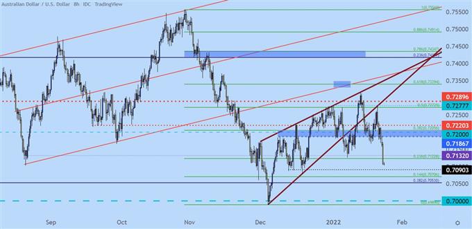 AUDUSD eight hour price chart