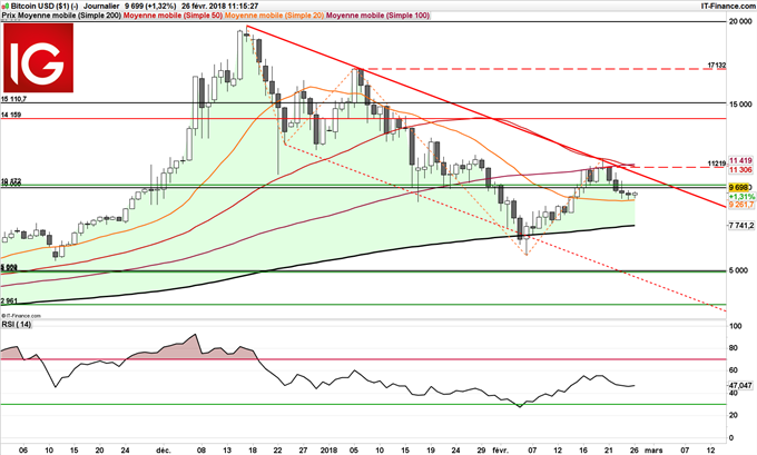 Graphique journalier du BTC/USD