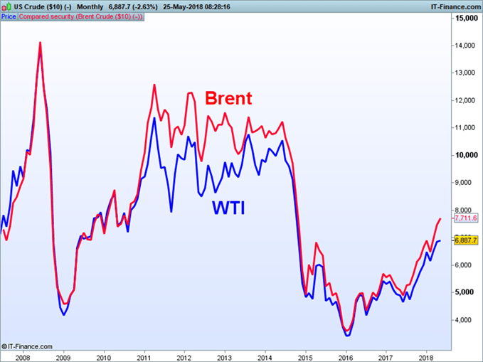 Spread WTI vs Brent. Gráfico que muestra la diferencia de precios entre WTI y Brent.