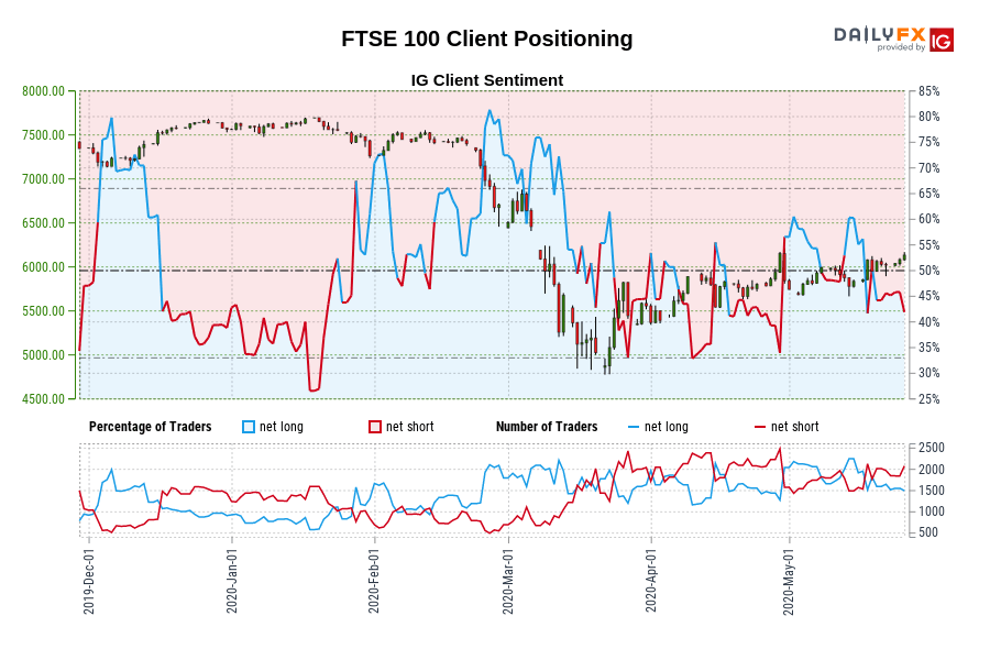 FTSE 100 Client Positioning