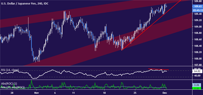 US Dollar vs Japanese Yen price chart - 4 hour