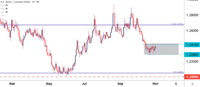 USDCAD Price Chart