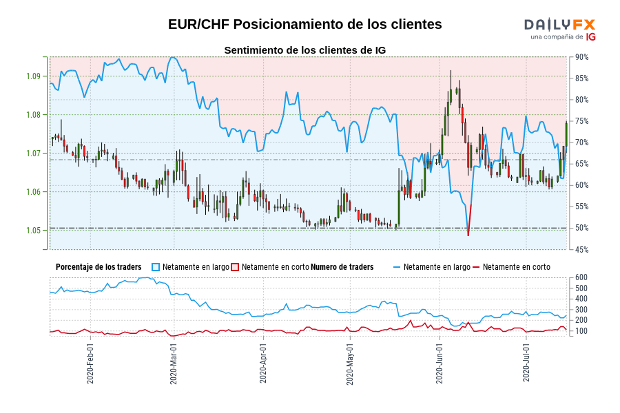 EUR/CHF Posicionamiento de los clientes