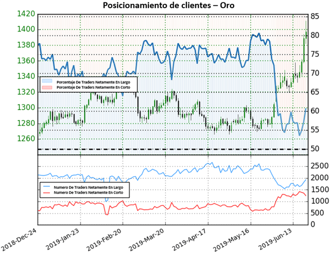 SENTIMIENTO CLIENTES ORO - 21/06/2019