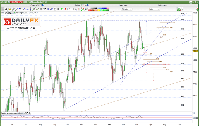 Dollar index prices daily chart