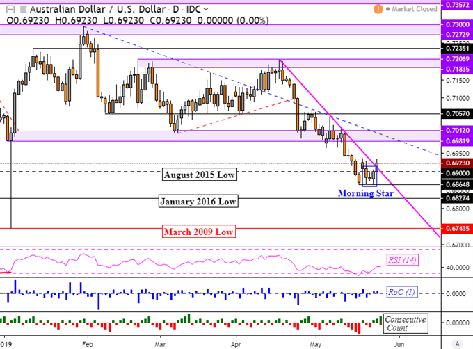 Did AUDUSD Bottom? GBPUSD Wobbled as UK PM Resigned Amidst Brexit