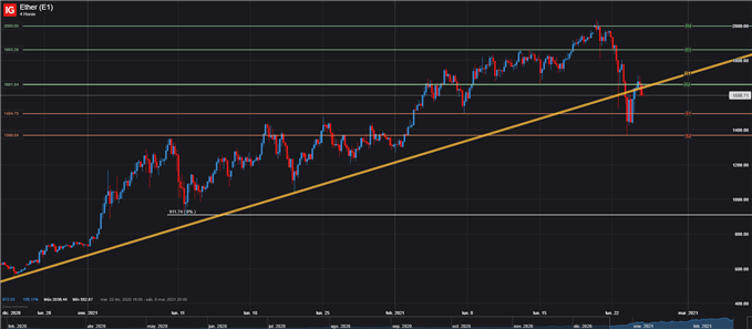 ETHER ETHEREUM PRECIO 4 HORAS ETH ETHUSD 24/02/21