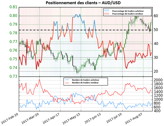 Les perspectives de l’AUD/USD restent incertaines