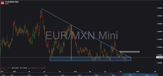 Gráfico diario EUR/MXN – 04/11/2019