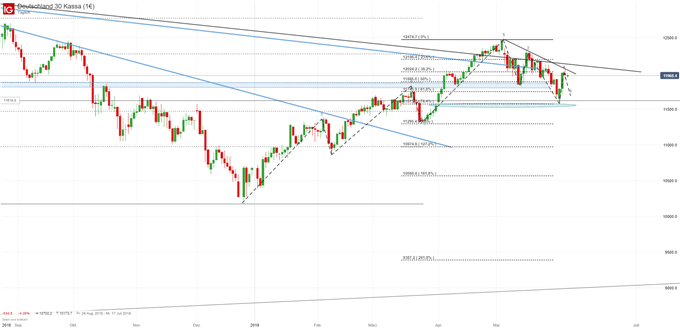 DAX Chartanalyse auf Tagesbasis