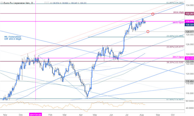 EUR/JPY: täglicher Zeitrahmen