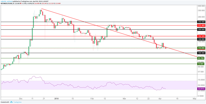 Le Litecoin LTC/USD pourrait revenir à 100 dollars
