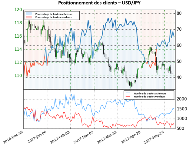 Selon le Sentiment, le Yen continuera à s'apprécier par rapport le Dollar